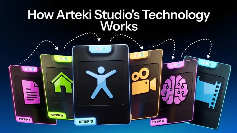 Cómo funciona la tecnología de ARTEKI Studio — gráfico del pipeline
